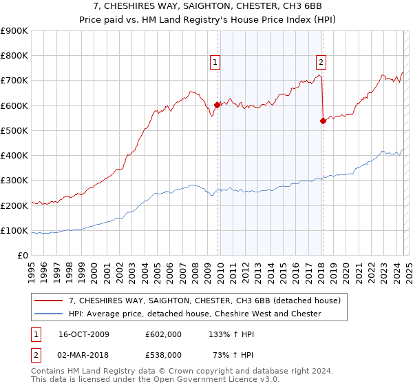 7, CHESHIRES WAY, SAIGHTON, CHESTER, CH3 6BB: Price paid vs HM Land Registry's House Price Index