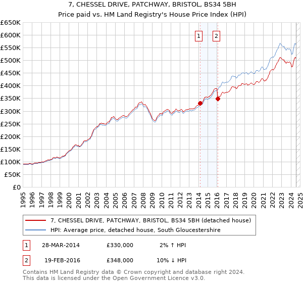 7, CHESSEL DRIVE, PATCHWAY, BRISTOL, BS34 5BH: Price paid vs HM Land Registry's House Price Index