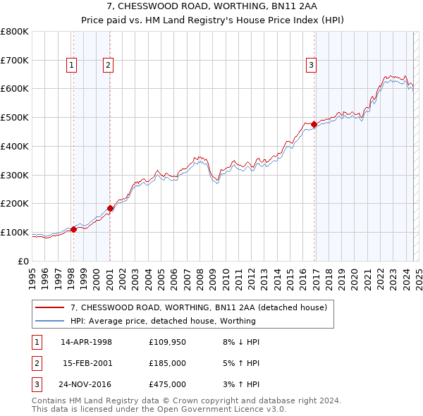 7, CHESSWOOD ROAD, WORTHING, BN11 2AA: Price paid vs HM Land Registry's House Price Index