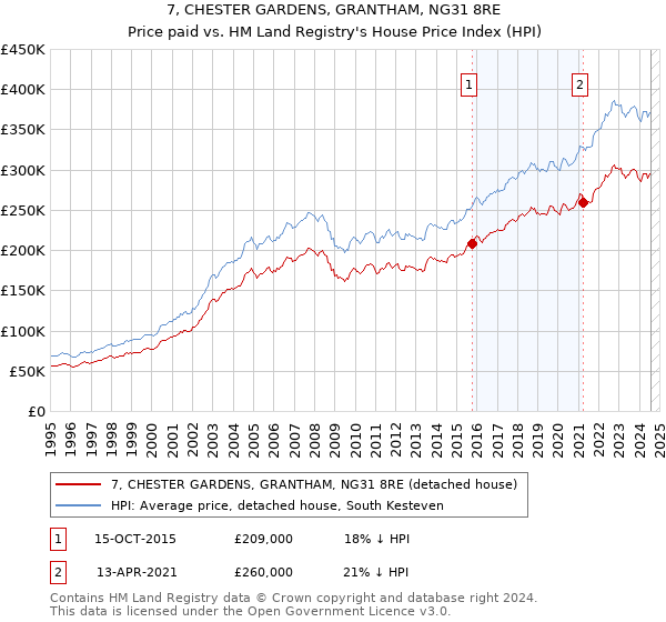 7, CHESTER GARDENS, GRANTHAM, NG31 8RE: Price paid vs HM Land Registry's House Price Index