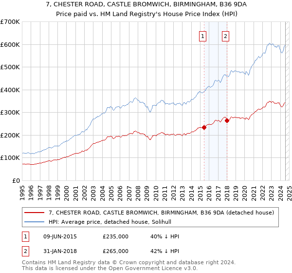 7, CHESTER ROAD, CASTLE BROMWICH, BIRMINGHAM, B36 9DA: Price paid vs HM Land Registry's House Price Index