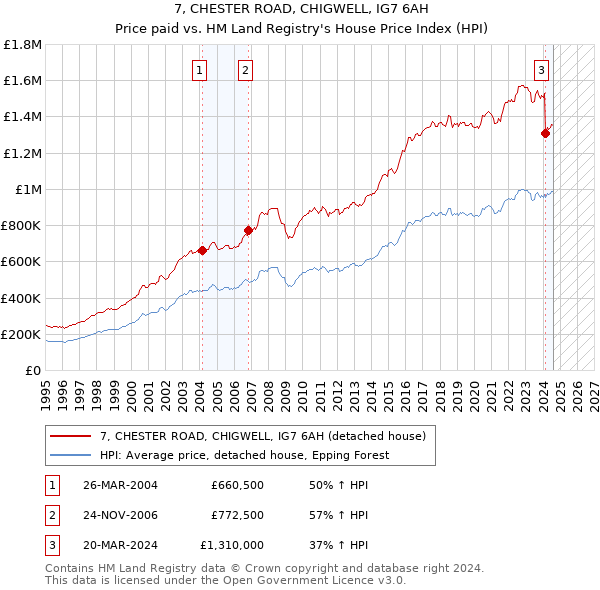 7, CHESTER ROAD, CHIGWELL, IG7 6AH: Price paid vs HM Land Registry's House Price Index