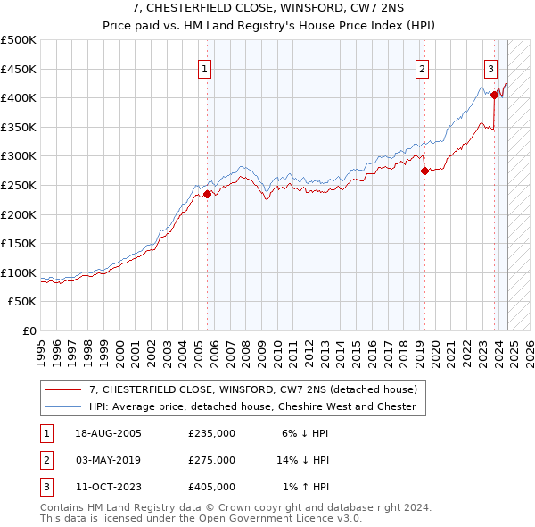 7, CHESTERFIELD CLOSE, WINSFORD, CW7 2NS: Price paid vs HM Land Registry's House Price Index