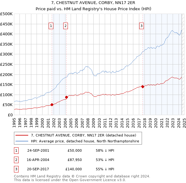 7, CHESTNUT AVENUE, CORBY, NN17 2ER: Price paid vs HM Land Registry's House Price Index