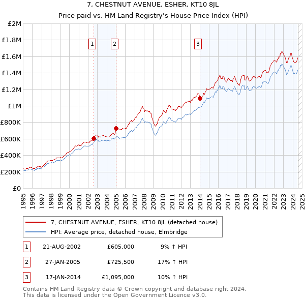 7, CHESTNUT AVENUE, ESHER, KT10 8JL: Price paid vs HM Land Registry's House Price Index