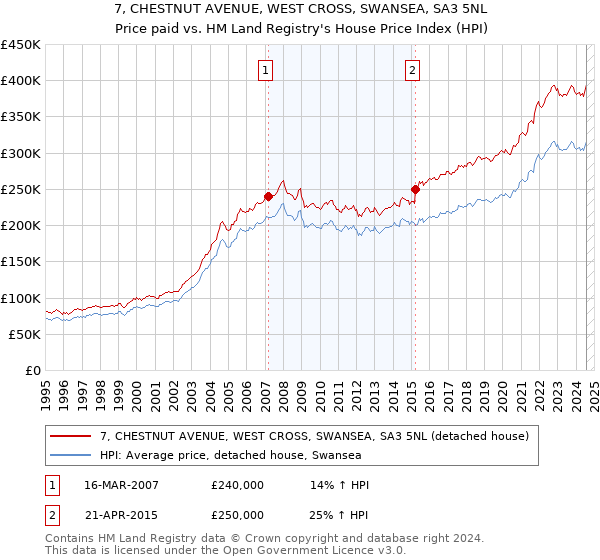 7, CHESTNUT AVENUE, WEST CROSS, SWANSEA, SA3 5NL: Price paid vs HM Land Registry's House Price Index