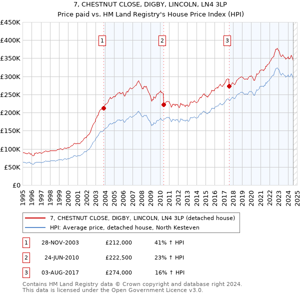 7, CHESTNUT CLOSE, DIGBY, LINCOLN, LN4 3LP: Price paid vs HM Land Registry's House Price Index