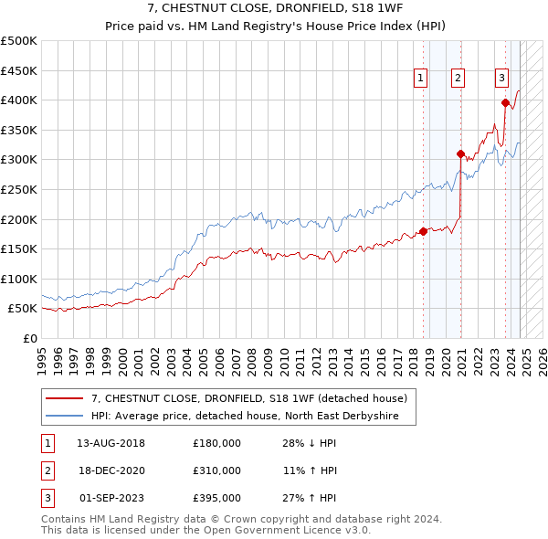 7, CHESTNUT CLOSE, DRONFIELD, S18 1WF: Price paid vs HM Land Registry's House Price Index