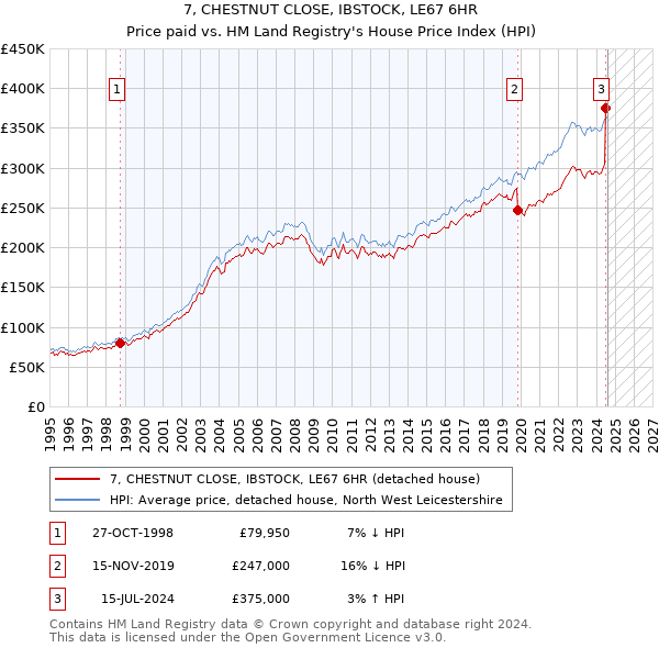 7, CHESTNUT CLOSE, IBSTOCK, LE67 6HR: Price paid vs HM Land Registry's House Price Index