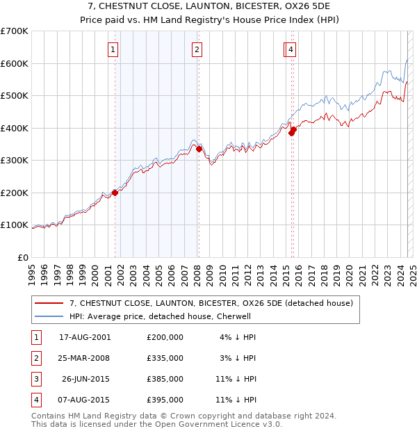 7, CHESTNUT CLOSE, LAUNTON, BICESTER, OX26 5DE: Price paid vs HM Land Registry's House Price Index