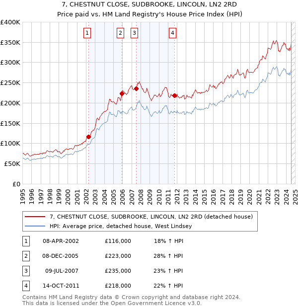 7, CHESTNUT CLOSE, SUDBROOKE, LINCOLN, LN2 2RD: Price paid vs HM Land Registry's House Price Index