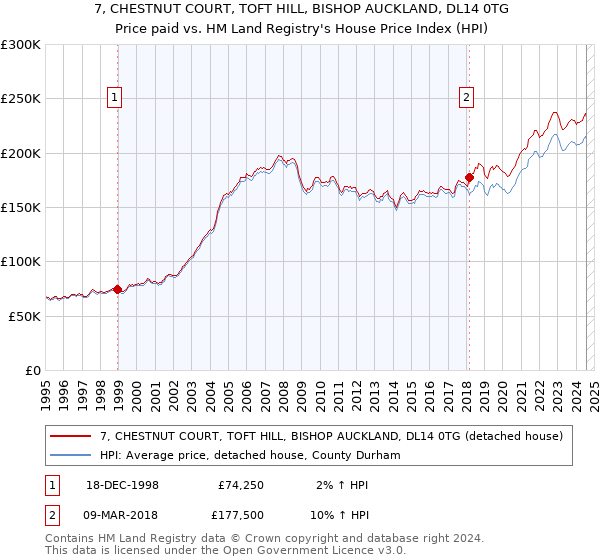 7, CHESTNUT COURT, TOFT HILL, BISHOP AUCKLAND, DL14 0TG: Price paid vs HM Land Registry's House Price Index