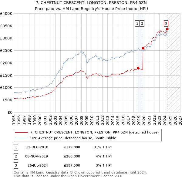 7, CHESTNUT CRESCENT, LONGTON, PRESTON, PR4 5ZN: Price paid vs HM Land Registry's House Price Index