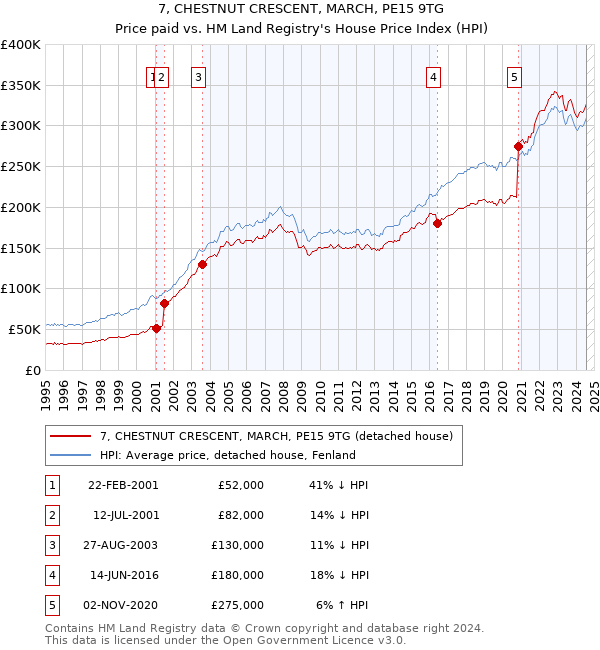 7, CHESTNUT CRESCENT, MARCH, PE15 9TG: Price paid vs HM Land Registry's House Price Index