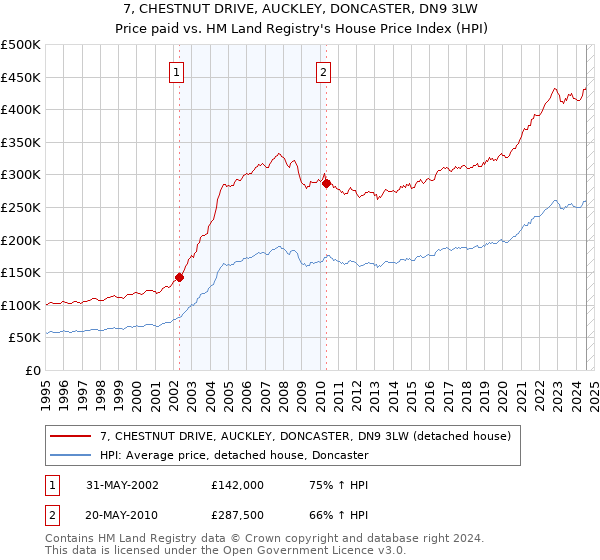 7, CHESTNUT DRIVE, AUCKLEY, DONCASTER, DN9 3LW: Price paid vs HM Land Registry's House Price Index