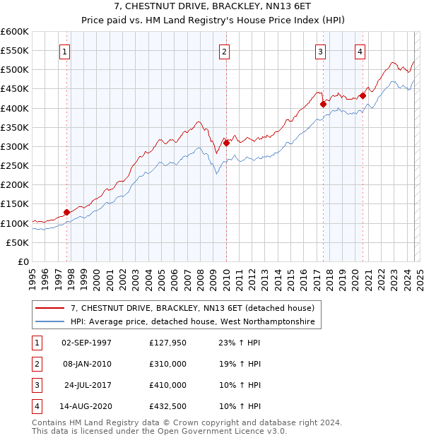 7, CHESTNUT DRIVE, BRACKLEY, NN13 6ET: Price paid vs HM Land Registry's House Price Index