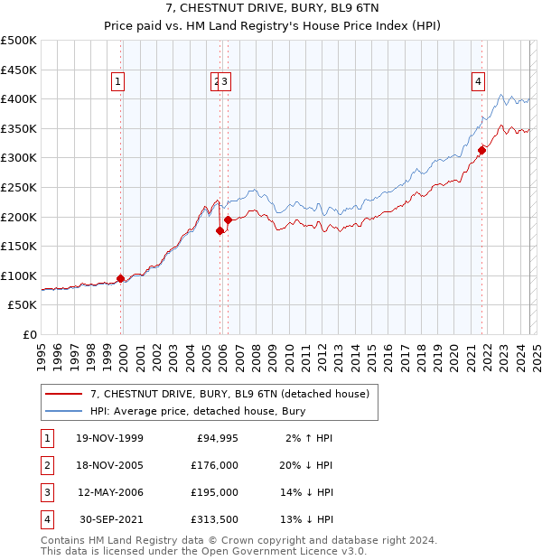 7, CHESTNUT DRIVE, BURY, BL9 6TN: Price paid vs HM Land Registry's House Price Index