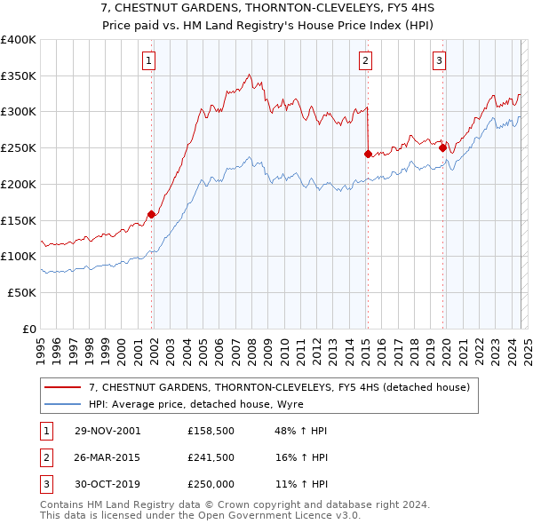 7, CHESTNUT GARDENS, THORNTON-CLEVELEYS, FY5 4HS: Price paid vs HM Land Registry's House Price Index