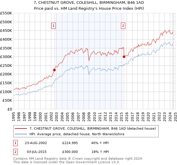 7, CHESTNUT GROVE, COLESHILL, BIRMINGHAM, B46 1AD: Price paid vs HM Land Registry's House Price Index