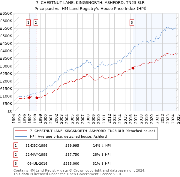 7, CHESTNUT LANE, KINGSNORTH, ASHFORD, TN23 3LR: Price paid vs HM Land Registry's House Price Index