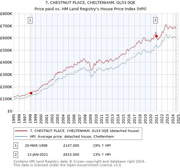 7, CHESTNUT PLACE, CHELTENHAM, GL53 0QE: Price paid vs HM Land Registry's House Price Index