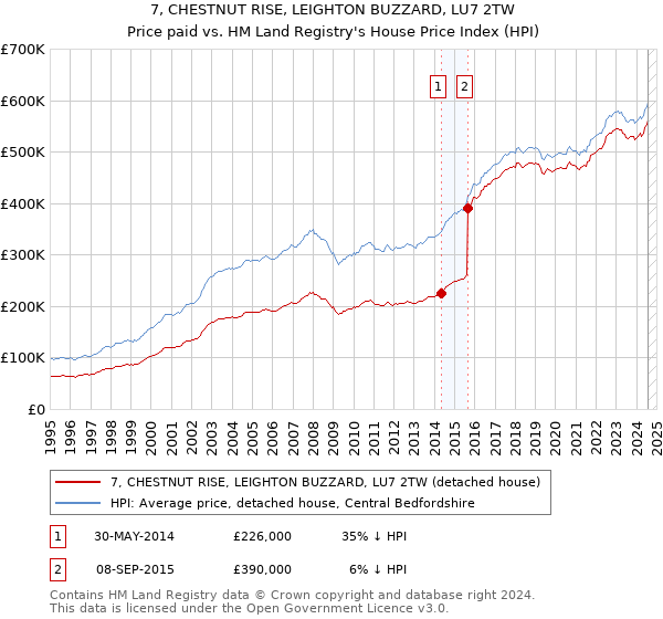 7, CHESTNUT RISE, LEIGHTON BUZZARD, LU7 2TW: Price paid vs HM Land Registry's House Price Index