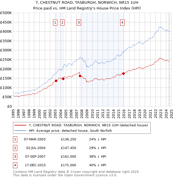 7, CHESTNUT ROAD, TASBURGH, NORWICH, NR15 1UH: Price paid vs HM Land Registry's House Price Index