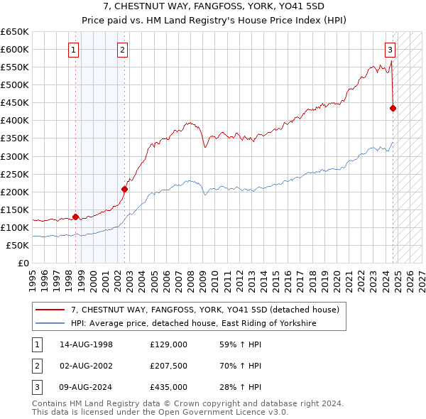 7, CHESTNUT WAY, FANGFOSS, YORK, YO41 5SD: Price paid vs HM Land Registry's House Price Index