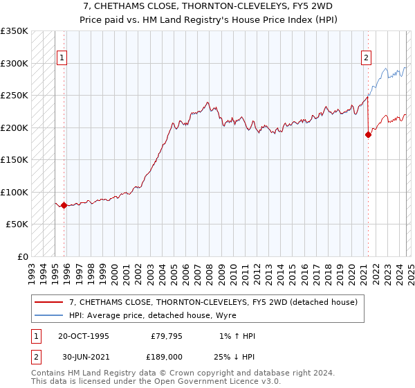 7, CHETHAMS CLOSE, THORNTON-CLEVELEYS, FY5 2WD: Price paid vs HM Land Registry's House Price Index