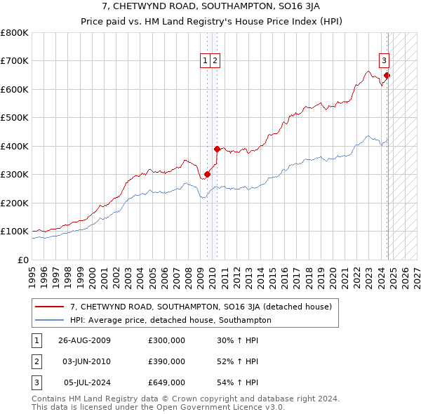 7, CHETWYND ROAD, SOUTHAMPTON, SO16 3JA: Price paid vs HM Land Registry's House Price Index