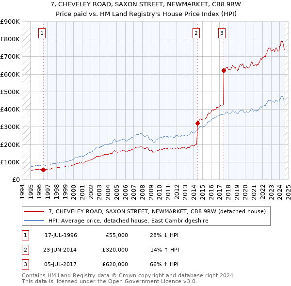 7, CHEVELEY ROAD, SAXON STREET, NEWMARKET, CB8 9RW: Price paid vs HM Land Registry's House Price Index