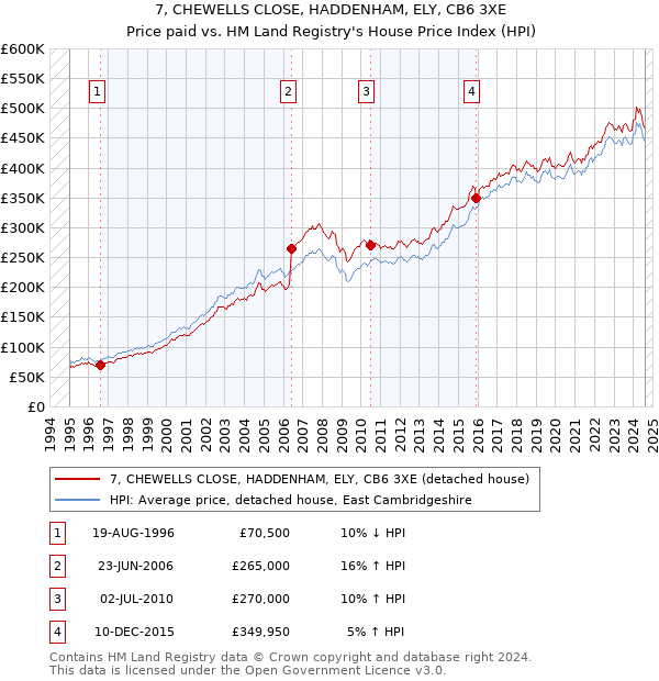 7, CHEWELLS CLOSE, HADDENHAM, ELY, CB6 3XE: Price paid vs HM Land Registry's House Price Index