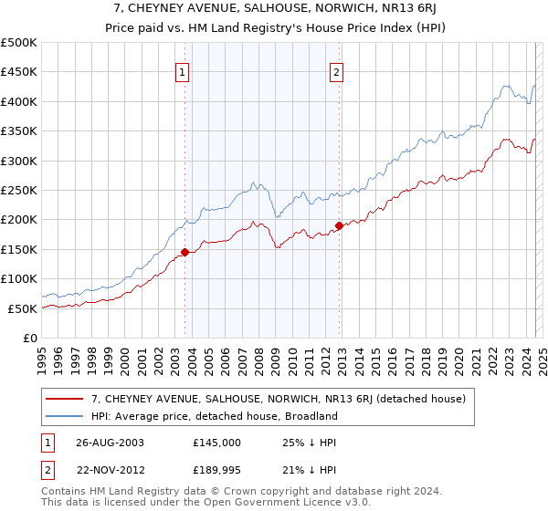 7, CHEYNEY AVENUE, SALHOUSE, NORWICH, NR13 6RJ: Price paid vs HM Land Registry's House Price Index