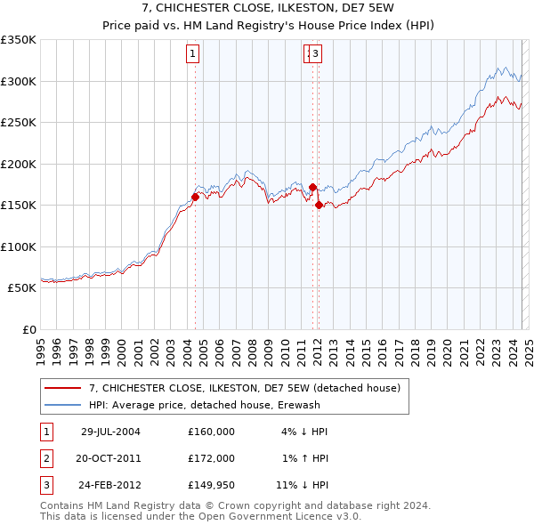 7, CHICHESTER CLOSE, ILKESTON, DE7 5EW: Price paid vs HM Land Registry's House Price Index