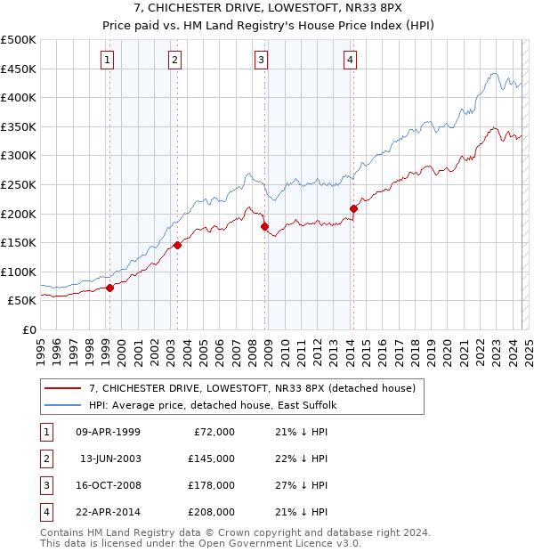 7, CHICHESTER DRIVE, LOWESTOFT, NR33 8PX: Price paid vs HM Land Registry's House Price Index