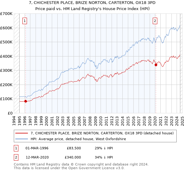 7, CHICHESTER PLACE, BRIZE NORTON, CARTERTON, OX18 3PD: Price paid vs HM Land Registry's House Price Index