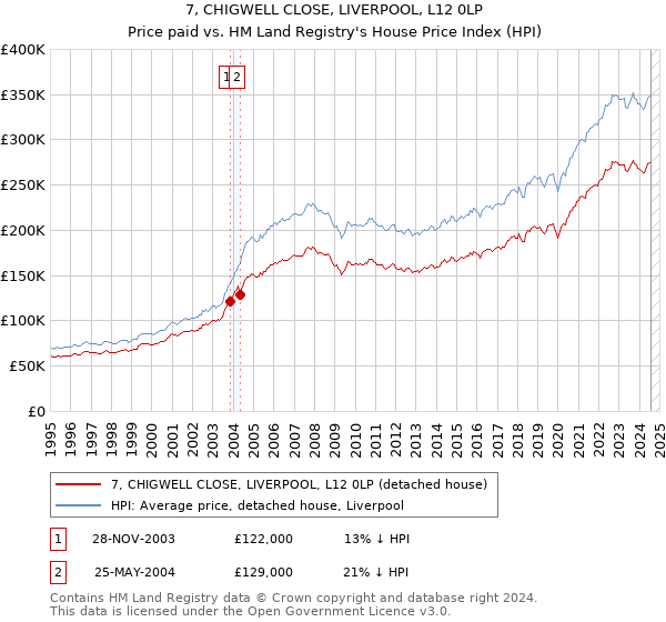 7, CHIGWELL CLOSE, LIVERPOOL, L12 0LP: Price paid vs HM Land Registry's House Price Index