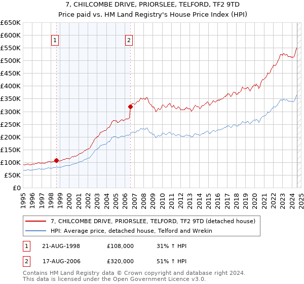 7, CHILCOMBE DRIVE, PRIORSLEE, TELFORD, TF2 9TD: Price paid vs HM Land Registry's House Price Index