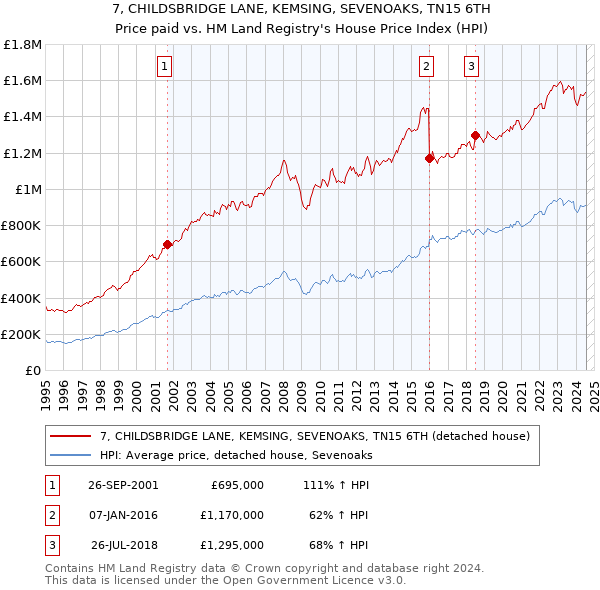 7, CHILDSBRIDGE LANE, KEMSING, SEVENOAKS, TN15 6TH: Price paid vs HM Land Registry's House Price Index