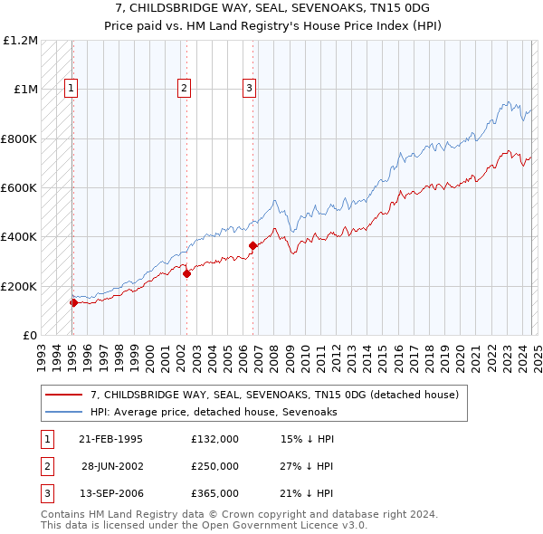 7, CHILDSBRIDGE WAY, SEAL, SEVENOAKS, TN15 0DG: Price paid vs HM Land Registry's House Price Index