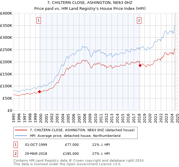 7, CHILTERN CLOSE, ASHINGTON, NE63 0HZ: Price paid vs HM Land Registry's House Price Index