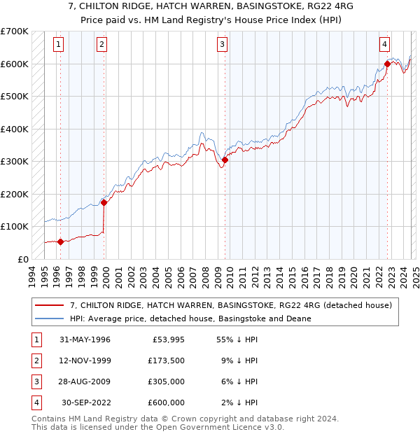 7, CHILTON RIDGE, HATCH WARREN, BASINGSTOKE, RG22 4RG: Price paid vs HM Land Registry's House Price Index