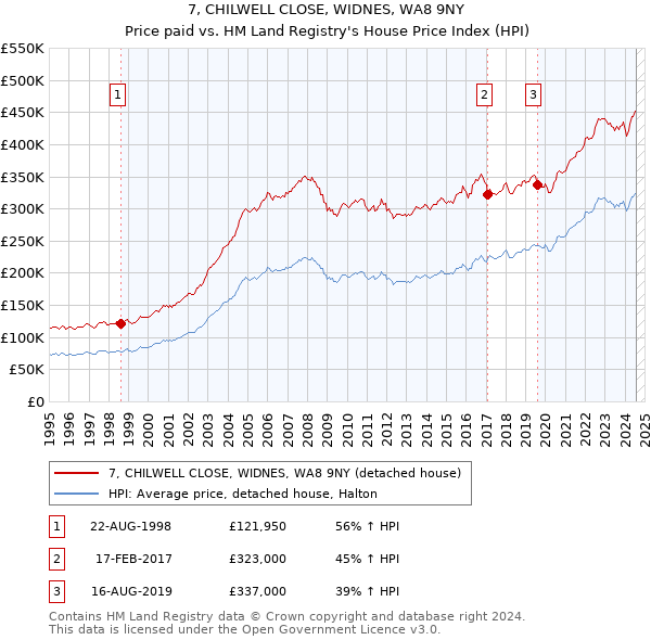 7, CHILWELL CLOSE, WIDNES, WA8 9NY: Price paid vs HM Land Registry's House Price Index