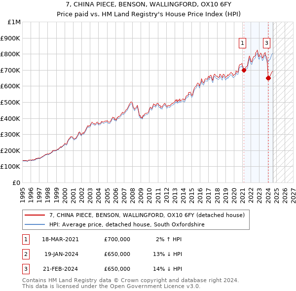 7, CHINA PIECE, BENSON, WALLINGFORD, OX10 6FY: Price paid vs HM Land Registry's House Price Index