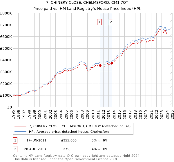 7, CHINERY CLOSE, CHELMSFORD, CM1 7QY: Price paid vs HM Land Registry's House Price Index