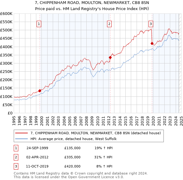 7, CHIPPENHAM ROAD, MOULTON, NEWMARKET, CB8 8SN: Price paid vs HM Land Registry's House Price Index