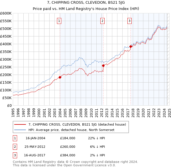 7, CHIPPING CROSS, CLEVEDON, BS21 5JG: Price paid vs HM Land Registry's House Price Index