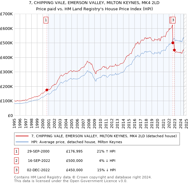 7, CHIPPING VALE, EMERSON VALLEY, MILTON KEYNES, MK4 2LD: Price paid vs HM Land Registry's House Price Index