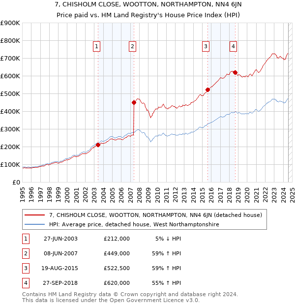 7, CHISHOLM CLOSE, WOOTTON, NORTHAMPTON, NN4 6JN: Price paid vs HM Land Registry's House Price Index