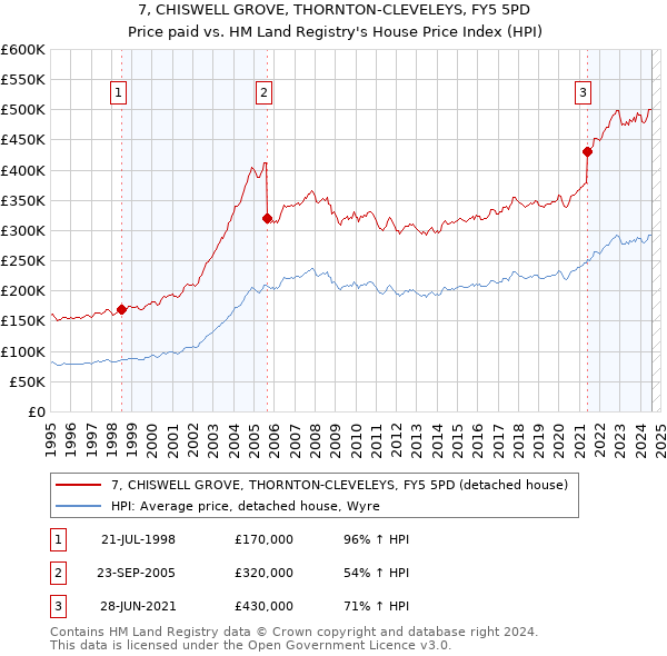 7, CHISWELL GROVE, THORNTON-CLEVELEYS, FY5 5PD: Price paid vs HM Land Registry's House Price Index